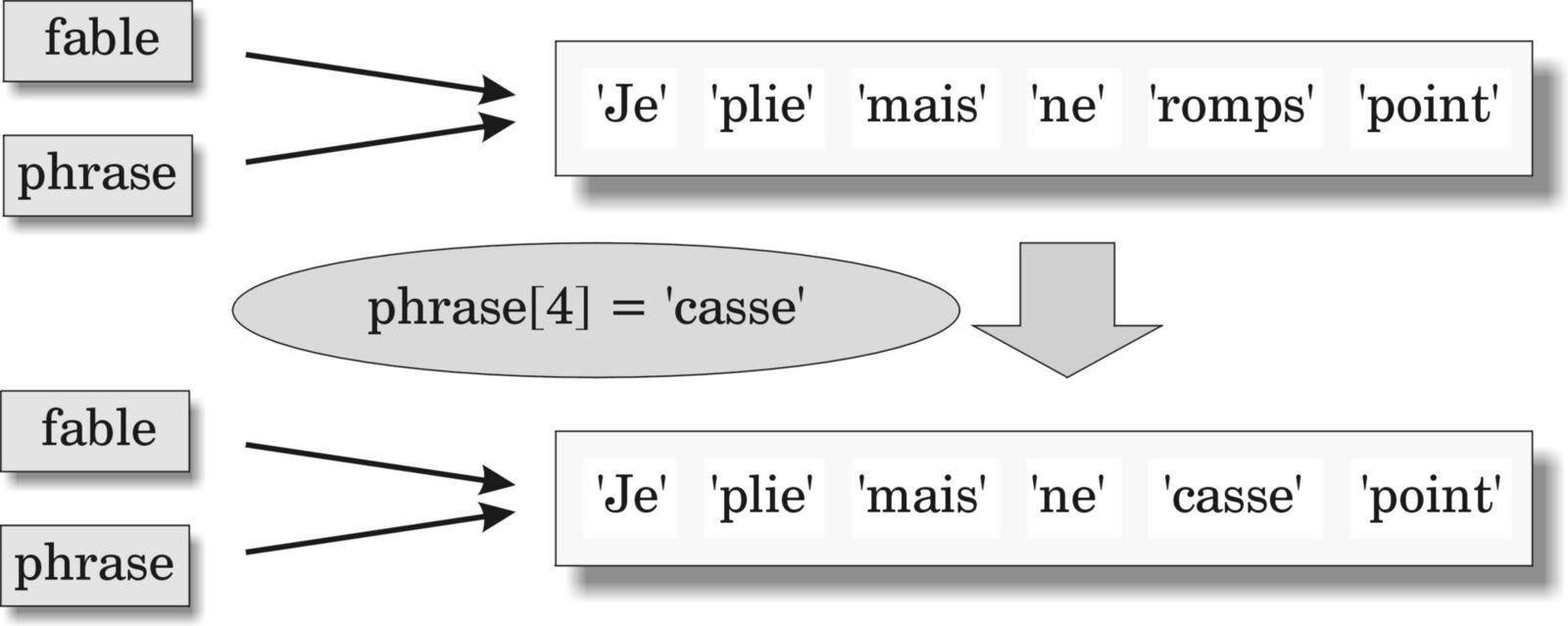 Array Indexing Diagram | WitVista A diagram shows how to modify a phrase within a fable using array indexing for programming.